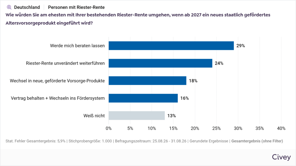 Grafik zur Umfrage zum altersvorsaorgedepot und Umgang mit der bestehenden Riester-Rente